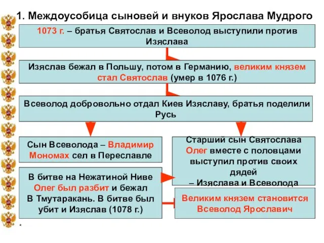 * 1. Междоусобица сыновей и внуков Ярослава Мудрого 1073 г. – братья