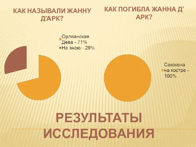 Результаты исследования Как называли Жанну Д’Aрк? Как погибла Жанна Д’Арк?