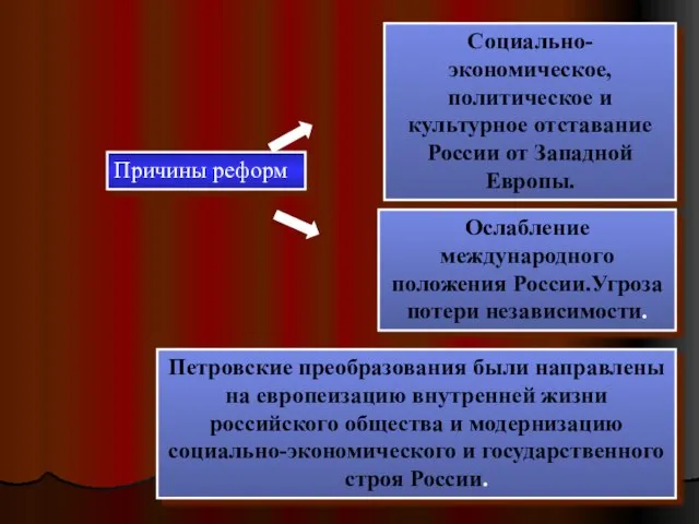 Причины реформ Социально-экономическое, политическое и культурное отставание России от Западной Европы. Ослабление