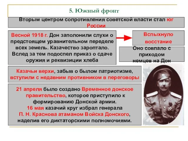 5. Южный фронт Вторым центром сопротивления советской власти стал юг России Весной