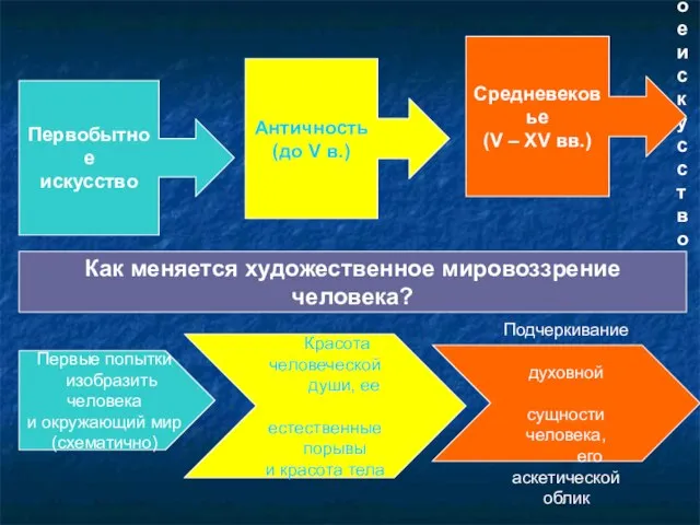 Первобытное искусство Первобытное искусство Античность (до V в.) Средневековье (V – XV