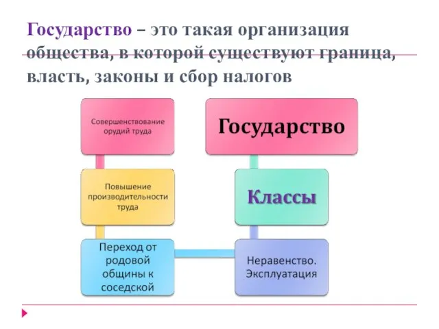 Государство – это такая организация общества, в которой существуют граница, власть, законы и сбор налогов