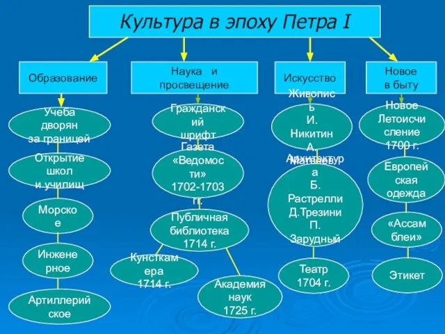 Культура в эпоху Петра I Искусство Наука и просвещение Образование Учеба дворян