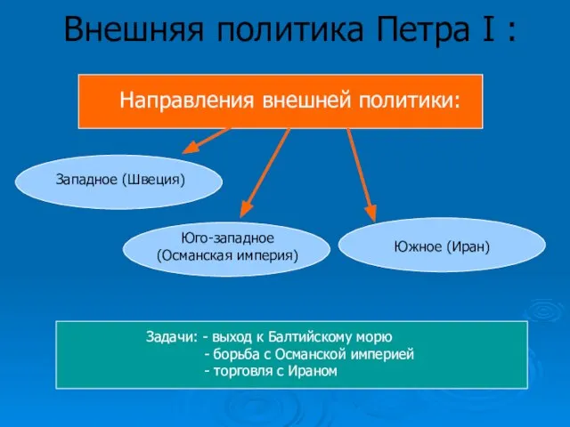 Внешняя политика Петра I :