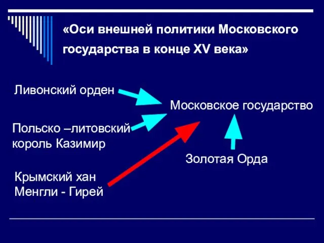 «Оси внешней политики Московского государства в конце XV века» Ливонский орден Польско