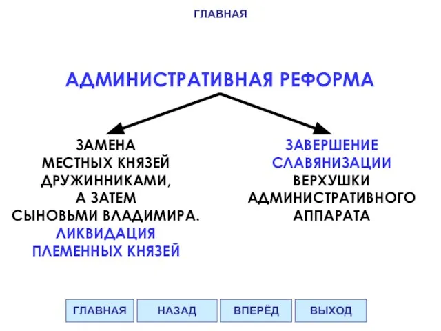 АДМИНИСТРАТИВНАЯ РЕФОРМА ЗАМЕНА МЕСТНЫХ КНЯЗЕЙ ДРУЖИННИКАМИ, А ЗАТЕМ СЫНОВЬМИ ВЛАДИМИРА. ЛИКВИДАЦИЯ ПЛЕМЕННЫХ