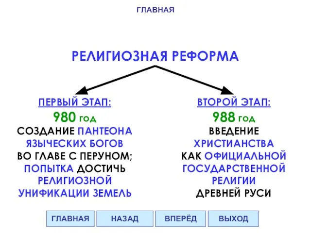 РЕЛИГИОЗНАЯ РЕФОРМА ПЕРВЫЙ ЭТАП: 980 год СОЗДАНИЕ ПАНТЕОНА ЯЗЫЧЕСКИХ БОГОВ ВО ГЛАВЕ