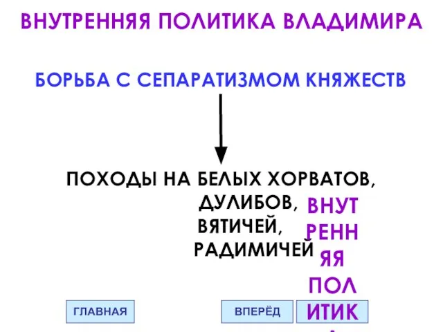 ВНУТРЕННЯЯ ПОЛИТИКА ВЛАДИМИРА БОРЬБА С СЕПАРАТИЗМОМ КНЯЖЕСТВ ПОХОДЫ НА БЕЛЫХ ХОРВАТОВ, ДУЛИБОВ,