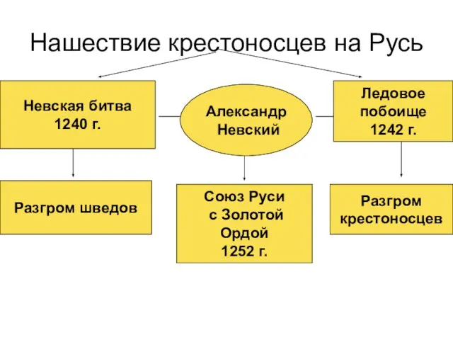 Нашествие крестоносцев на Русь Невская битва 1240 г. Александр Невский Ледовое побоище