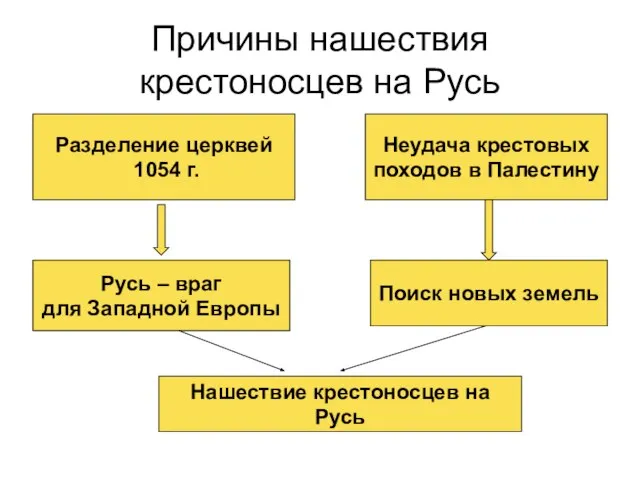 Причины нашествия крестоносцев на Русь Разделение церквей 1054 г. Неудача крестовых походов