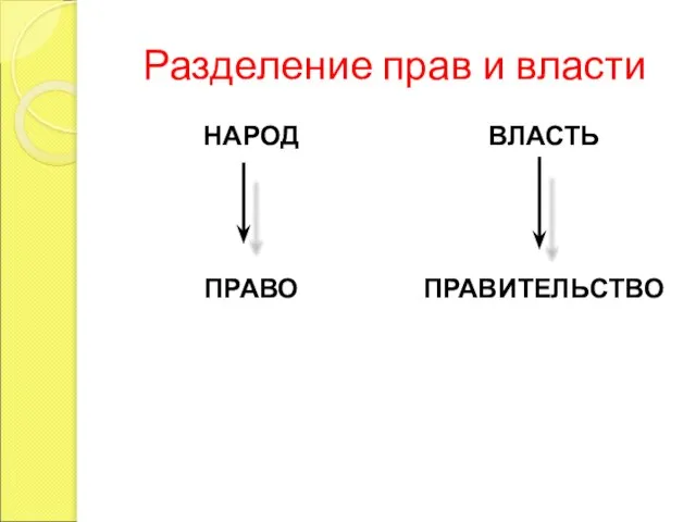 Разделение прав и власти НАРОД ПРАВО ВЛАСТЬ ПРАВИТЕЛЬСТВО