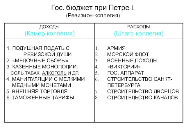 Гос. бюджет при Петре I. (Ревизион-коллегия)