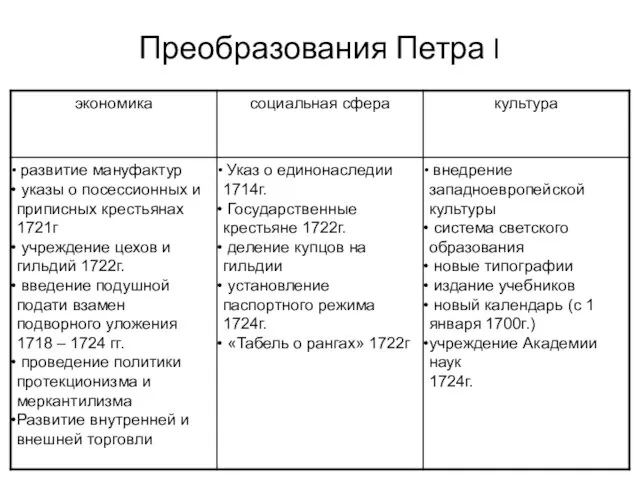 Преобразования Петра I