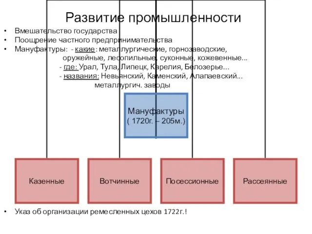 Развитие промышленности Вмешательство государства Поощрение частного предпринимательства Мануфактуры: - какие: металлургические, горнозаводские,