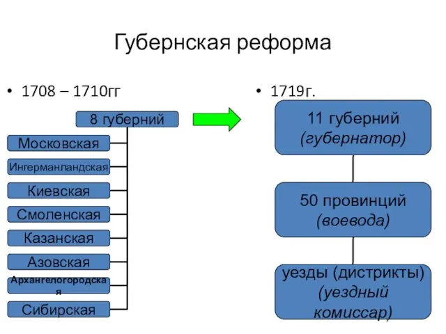 Губернская реформа 1708 – 1710гг 1719г.