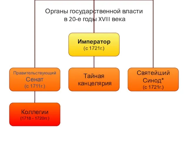 Органы государственной власти в 20-е годы XVIII века