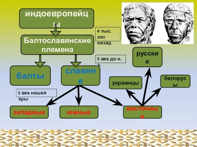 индоевропейцы Балтославянские племена балты славяне западные южные восточные украинцы белорусы русские 4