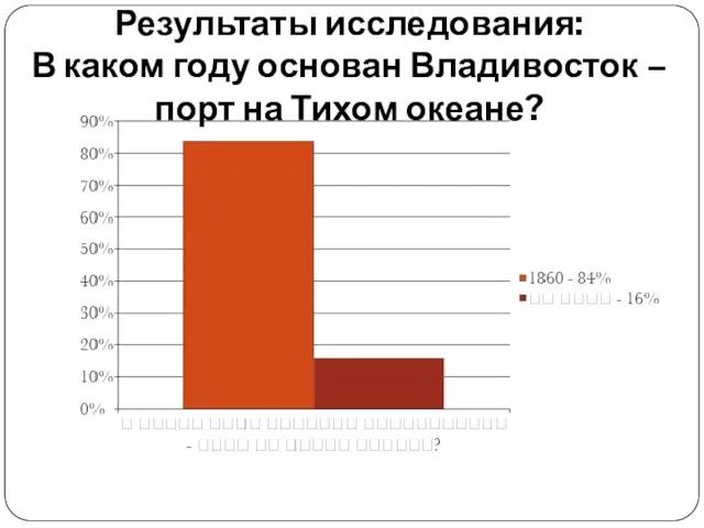 Результаты исследования: В каком году основан Владивосток – порт на Тихом океане?