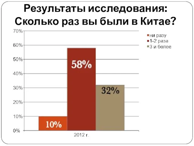 Результаты исследования: Сколько раз вы были в Китае?