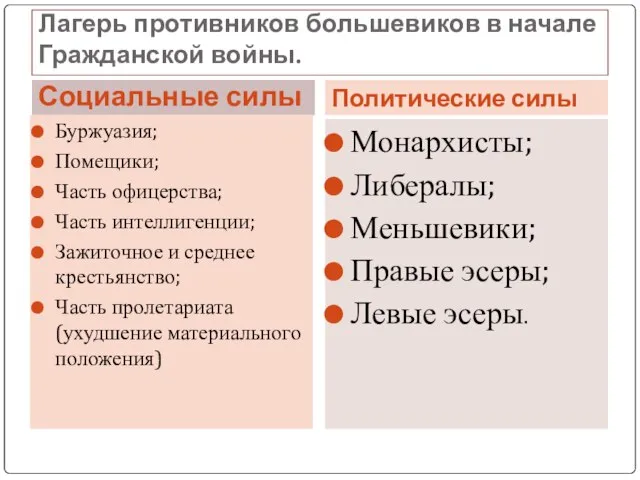 Лагерь противников большевиков в начале Гражданской войны. Социальные силы Политические силы Буржуазия;