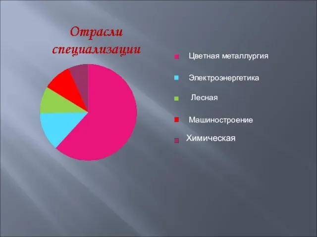 Химическая Цветная металлургия Электроэнергетика Лесная Машиностроение