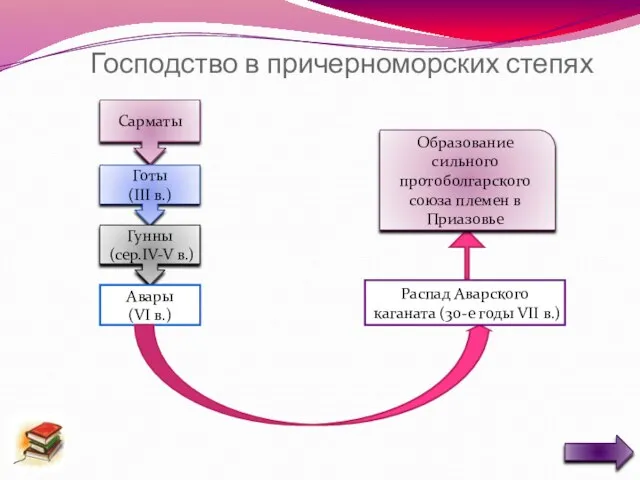 Господство в причерноморских степях Сарматы Готы (III в.) Гунны(сер.IV-V в.) Авары (VI