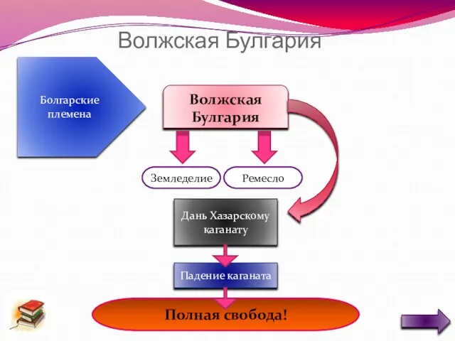 Волжская Булгария Волжская Булгария Болгарские племена Земледелие Ремесло Дань Хазарскому каганату Падение каганата Полная свобода!