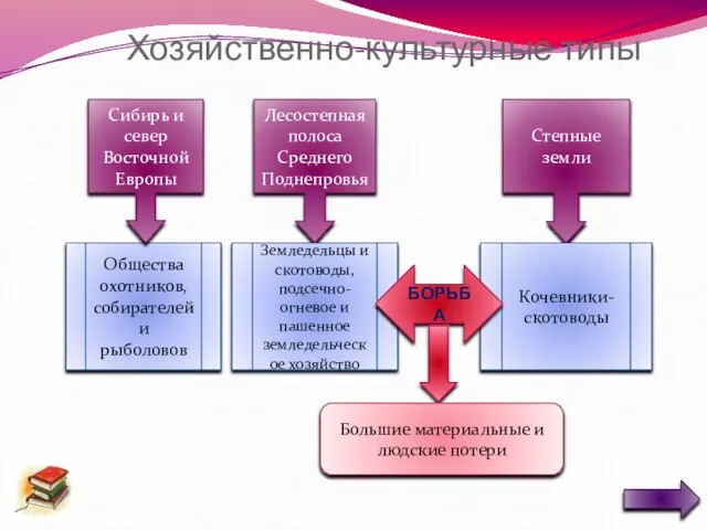 Хозяйственно-культурные типы Общества охотников, собирателей и рыболовов Сибирь и север Восточной Европы