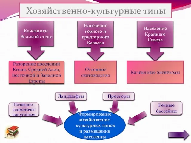 Кочевники Великой степи Разорение поселений Китая, Средней Азии, Восточной и Западной Европы