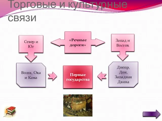 Торговые и культурные связи «Речные дороги» Север и Юг Запад и Восток