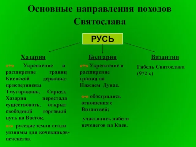 Основные направления походов Святослава РУСЬ «+» Укрепление и расширение границ Киевской державы: