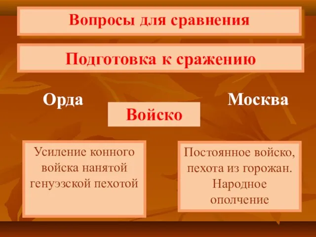 Подготовка к сражению Вопросы для сравнения Орда Москва Войско Постоянное войско, пехота