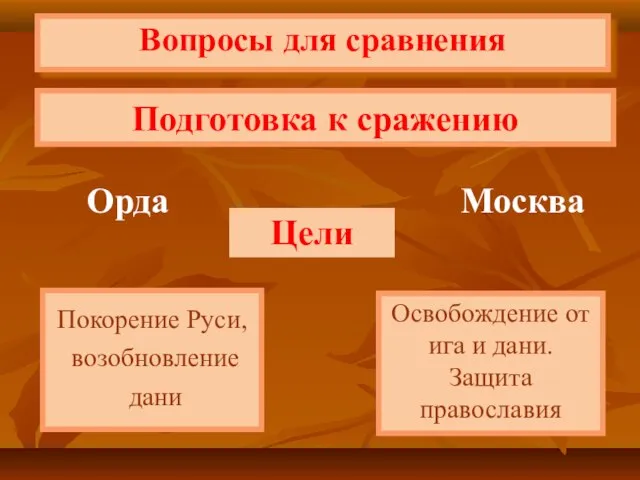 Подготовка к сражению Вопросы для сравнения Орда Москва Цели Покорение Руси, возобновление