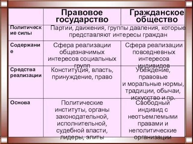 Свободный индивид с неотъемлемыми правами и неполитические организации Политические институты, органы законодательной,