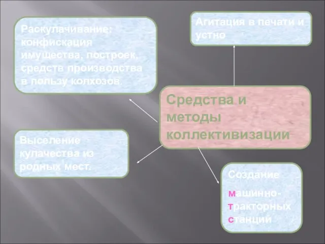 Средства и методы коллективизации Агитация в печати и устно Раскулачивание: конфискация имущества,