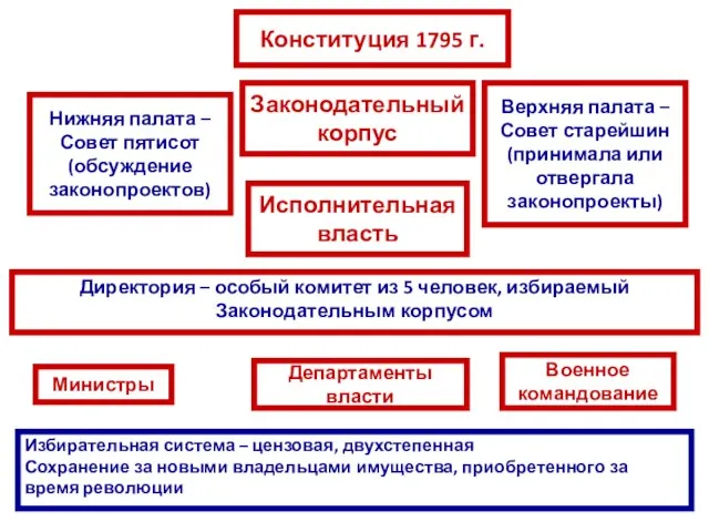 Конституция 1795 г. Законодательный корпус Нижняя палата – Совет пятисот (обсуждение законопроектов)