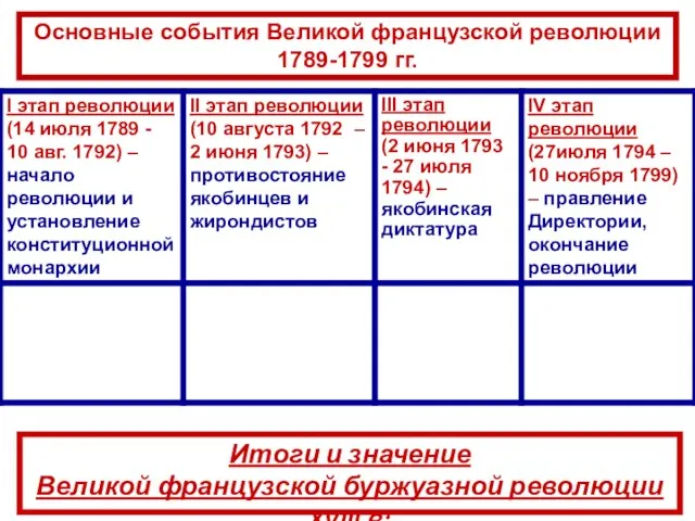 Основные события Великой французской революции 1789-1799 гг. Итоги и значение Великой французской буржуазной революции XVIII в: