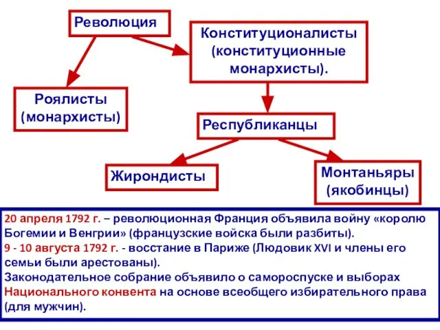 20 апреля 1792 г. – революционная Франция объявила войну «королю Богемии и