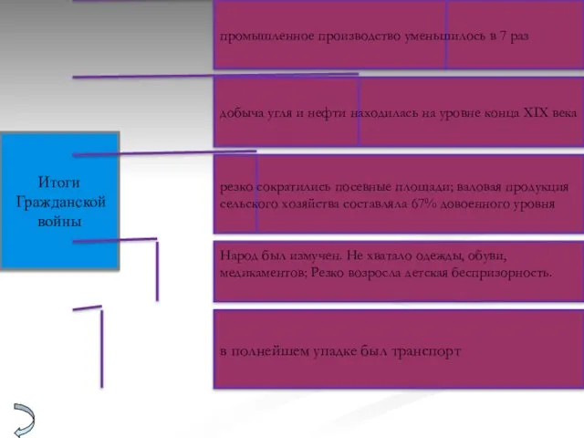 Итоги Гражданской войны промышленное производство уменьшилось в 7 раз добыча угля и