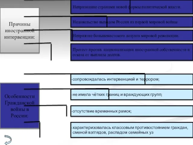 Причины иностранной интервенции: Особенности Гражданской войны в России: Непризнание странами новой формы