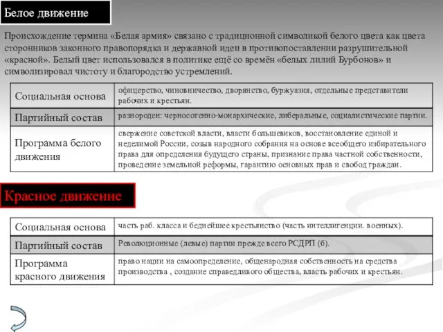 Белое движение Происхождение термина «Белая армия» связано с традиционной символикой белого цвета