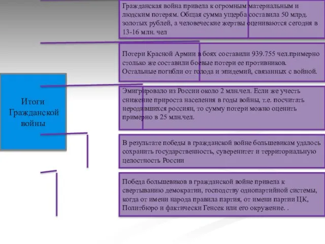 Итоги Гражданской войны Гражданская война привела к огромным материальным и людским потерям.