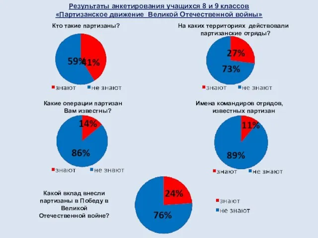 Результаты анкетирования учащихся 8 и 9 классов «Партизанское движение Великой Отечественной войны»