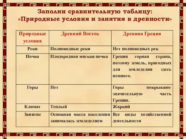 Заполни сравнительную таблицу: «Природные условия и занятия в древности»