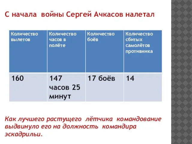 Как лучшего растущего лётчика командование выдвинуло его на должность командира эскадрильи. С