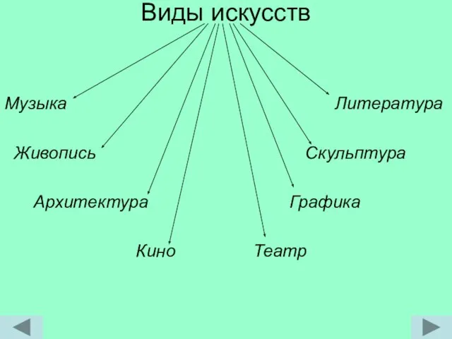 Виды искусств Музыка Литература Живопись Скульптура Архитектура Графика Кино Театр