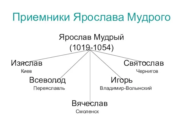 Приемники Ярослава Мудрого Ярослав Мудрый (1019-1054) Изяслав Святослав Киев Чернигов Всеволод Игорь Переяславль Владимир-Волынский Вячеслав Смоленск