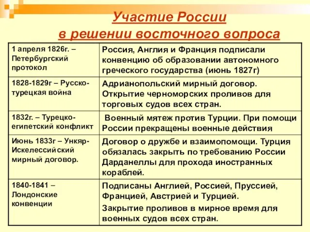 Участие России в решении восточного вопроса