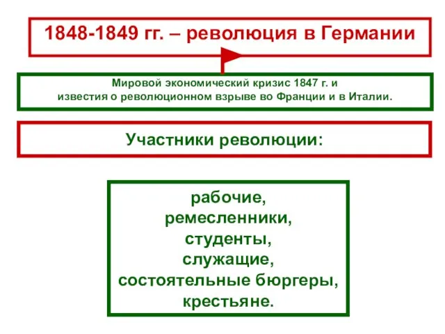 1848-1849 гг. – революция в Германии Мировой экономический кризис 1847 г. и