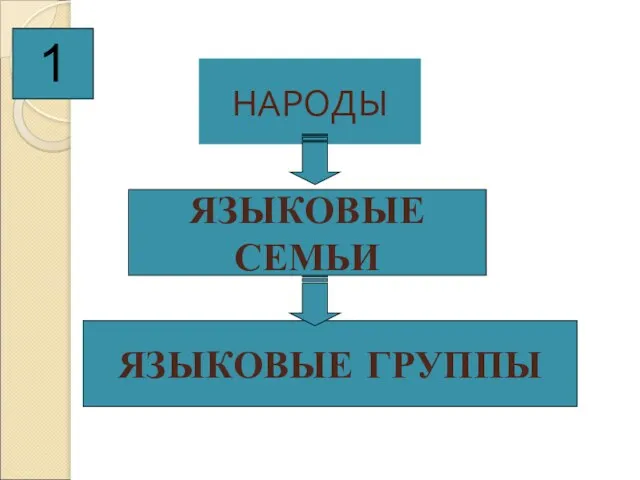 НАРОДЫ 1 ЯЗЫКОВЫЕ ГРУППЫ ЯЗЫКОВЫЕ СЕМЬИ